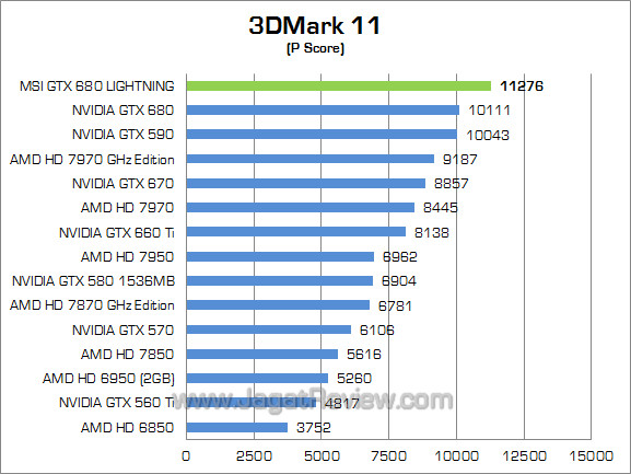msi gtx 680 lightning 3dm11 01 msi gtx 680 lightning 3dm11 01