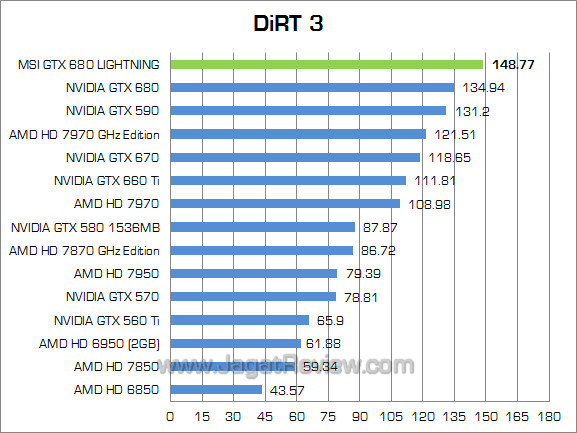 msi gtx 680 lightning dirt3 msi gtx 680 lightning dirt3
