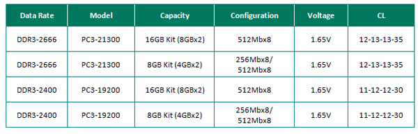 tabel ddr3