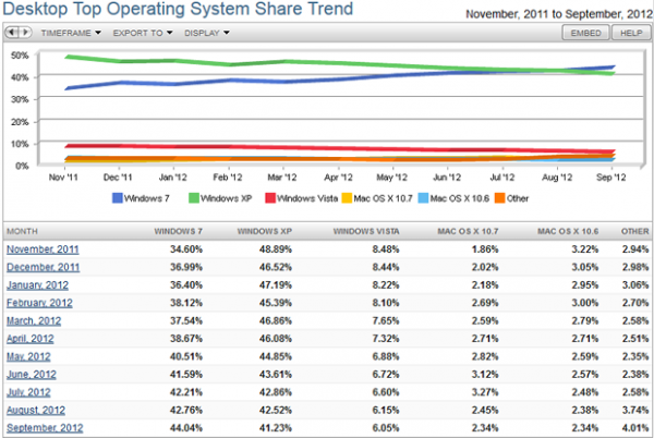 26006_1_windows_7_market_share_increases_over_xp 26006 1 windows 7 market share increases over xp