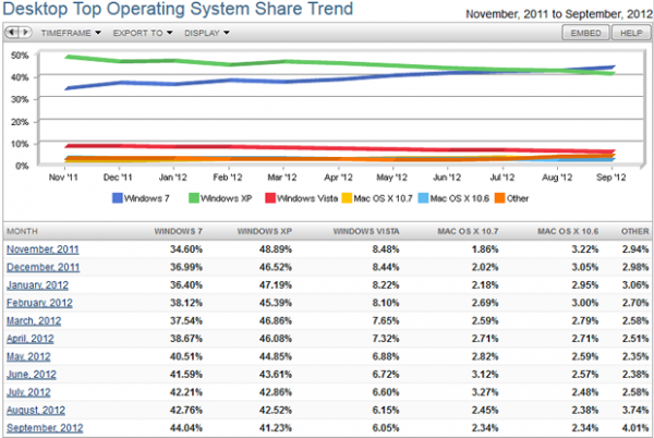 26006 1 windows 7 market share increases over xp