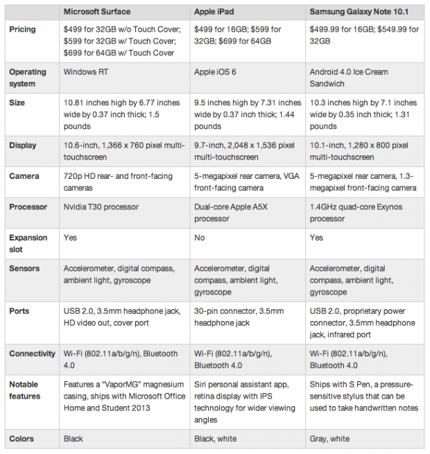 26249 01 microsoft s surface tablet compared to the competition how does it fare