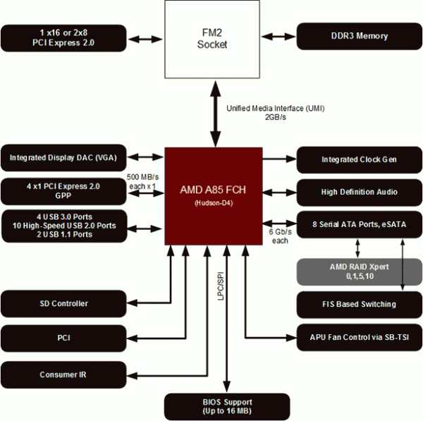 AMD A85X FCH