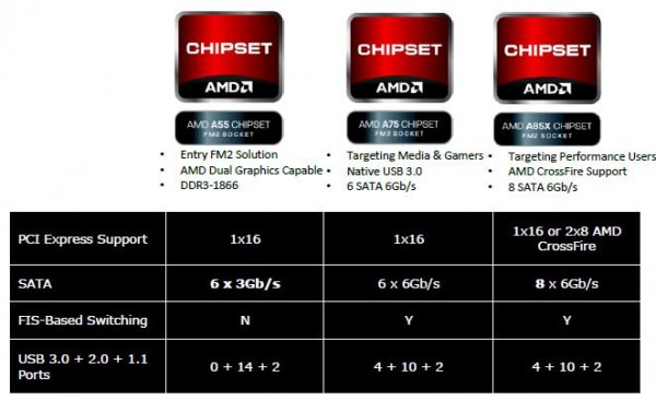 AMD FM2 Chipset