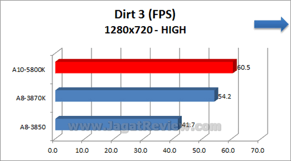 AMD APU 10 5800K Dirt3