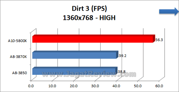AMD APU 10 5800K Dirt3