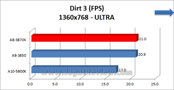 AMD APU 10 5800K Dirt3