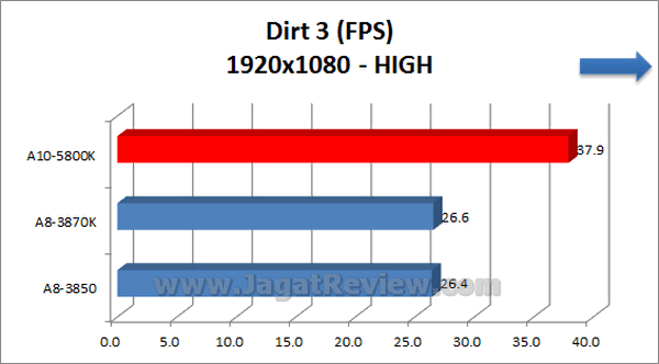 AMD APU 10 5800K Dirt3