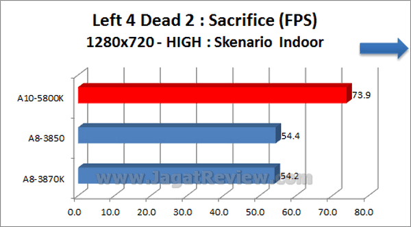 AMD APU 10 5800K Left4Dead2 1280x720 HIGH Indoor