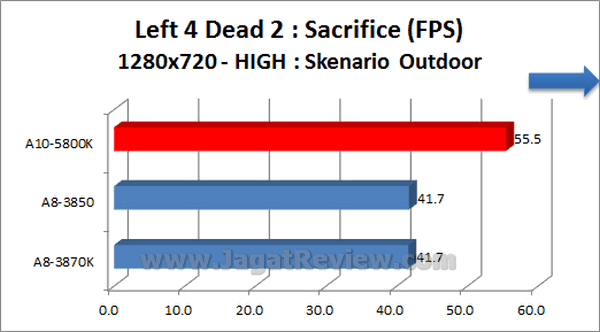 AMD APU 10 5800K Left4Dead2 1280x720 HIGH Outdoor