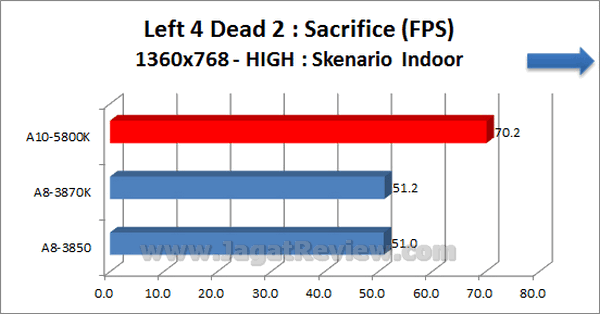 AMD APU 10 5800K Left4Dead2 1360x768 HIGH Indoor