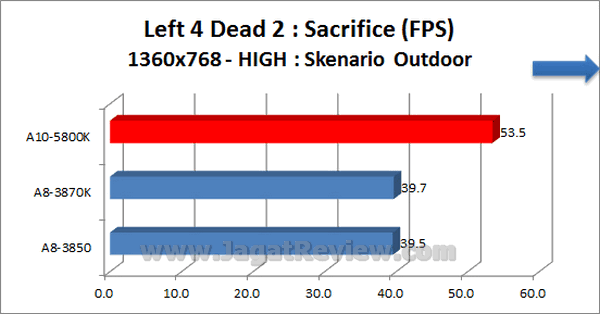 AMD APU 10 5800K Left4Dead2 1360x768 HIGH Outdoor