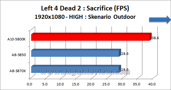 AMD APU 10 5800K Left4Dead2 1920x1080 HIGH Outdoor
