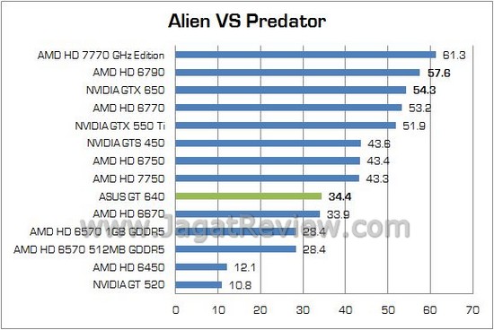 Review VGA NVIDIA ASUS GeForce GT 640: Kepler Termurah Untuk PC Multimedia 6 ASUS GT640 06
