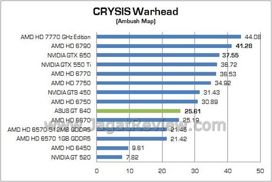 Review VGA NVIDIA ASUS GeForce GT 640: Kepler Termurah Untuk PC Multimedia 7 ASUS GT640 07