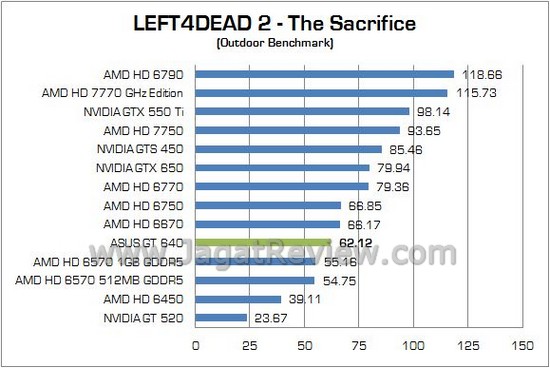 Review VGA NVIDIA ASUS GeForce GT 640: Kepler Termurah Untuk PC Multimedia 1 ASUS GT640 08