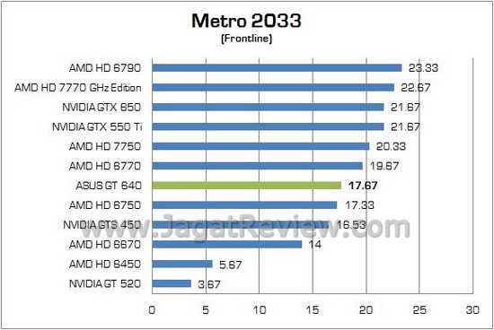 Review VGA NVIDIA ASUS GeForce GT 640: Kepler Termurah Untuk PC Multimedia 2 ASUS GT640 09
