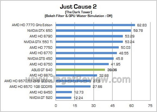Review VGA NVIDIA ASUS GeForce GT 640: Kepler Termurah Untuk PC Multimedia 4 ASUS GT640 11