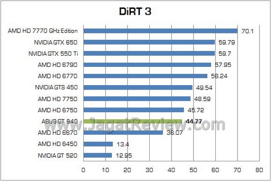 Review VGA NVIDIA ASUS GeForce GT 640: Kepler Termurah Untuk PC Multimedia 5 ASUS GT640 13