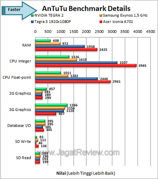 Acer Iconia A701 Benchmark Antutu Details