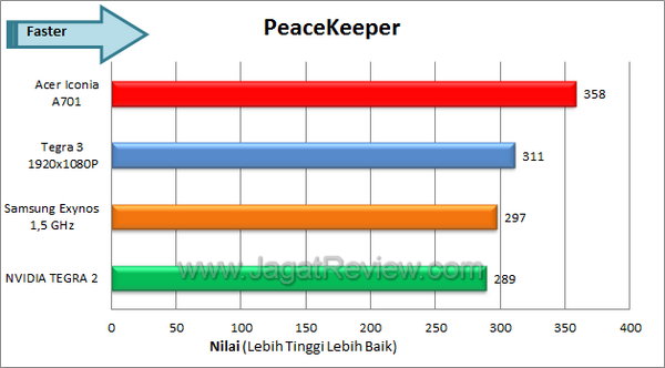 Acer Iconia A701 Benchmark Peacekeeper