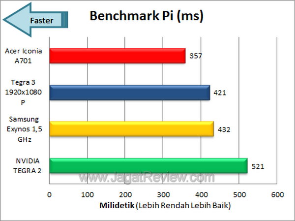 Acer Iconia A701 Benchmark Pi