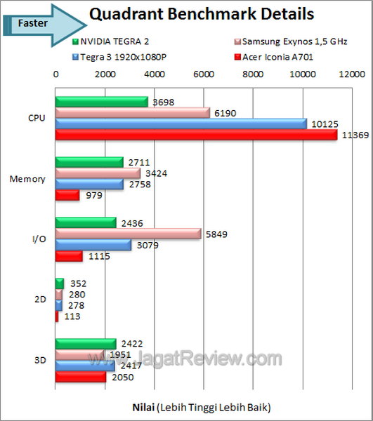 Acer Iconia A701 Benchmark Quadrant Details