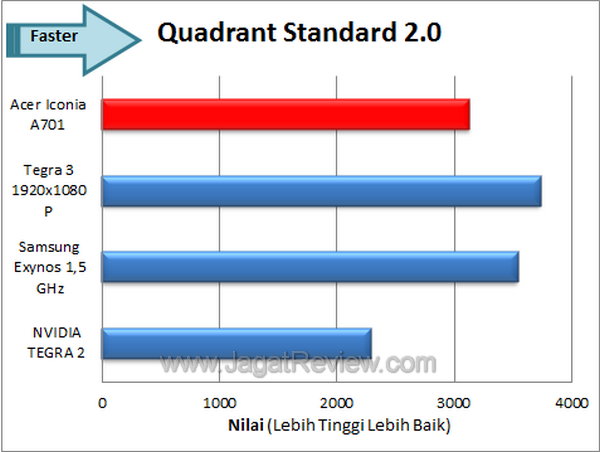 Acer Iconia A701 Benchmark Quadrant