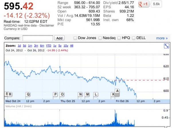 Apple Stock Bellow 600