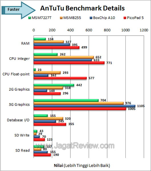 Axioo PicoPad 5 Benchmark Antutu Details