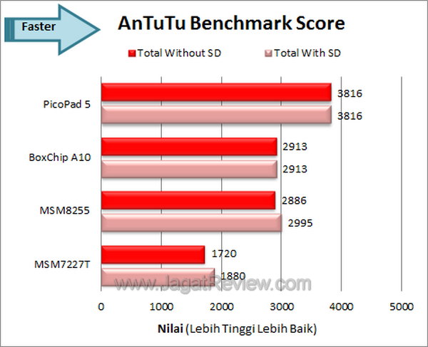 Axioo PicoPad 5 Benchmark Antutu