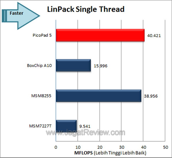 Axioo PicoPad 5 - Benchmark LinPack Axioo PicoPad 5 Benchmark LinPack