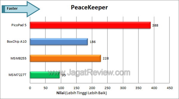 Axioo PicoPad 5 Benchmark Peacekeeper