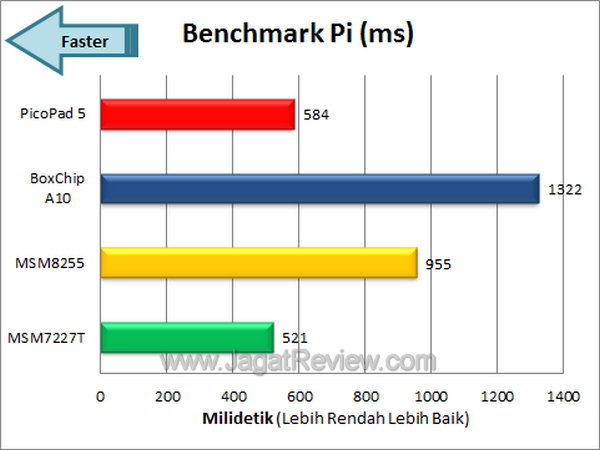 Axioo PicoPad 5 Benchmark Pi