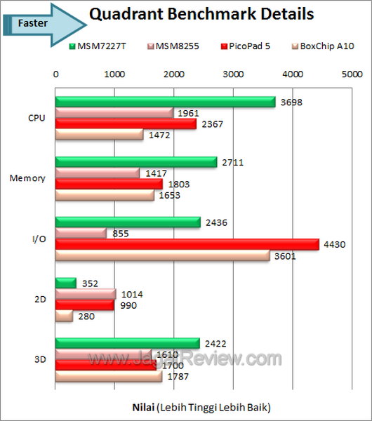 Axioo PicoPad 5 Benchmark Quadrant Details