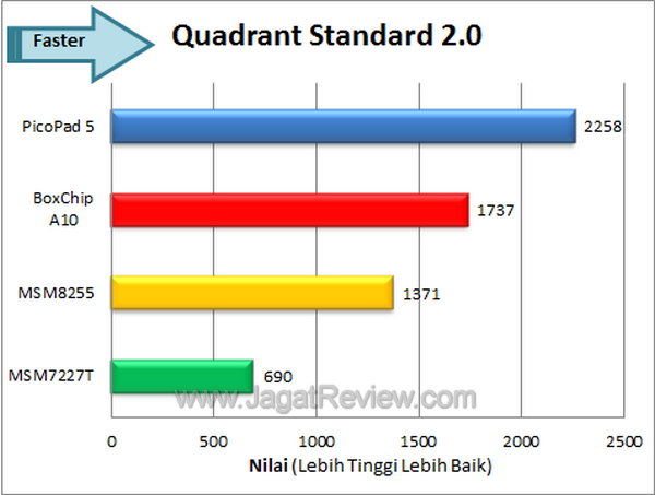 Axioo PicoPad 5 Benchmark Quadrant