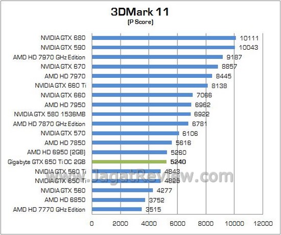 Review VGA NVIDIA Gigabyte GTX 650 Ti OC 2GB: Memory Lebih Besar dan Clock Lebih Tinggi! 3 GIGABYTE GTX650Ti OC 03