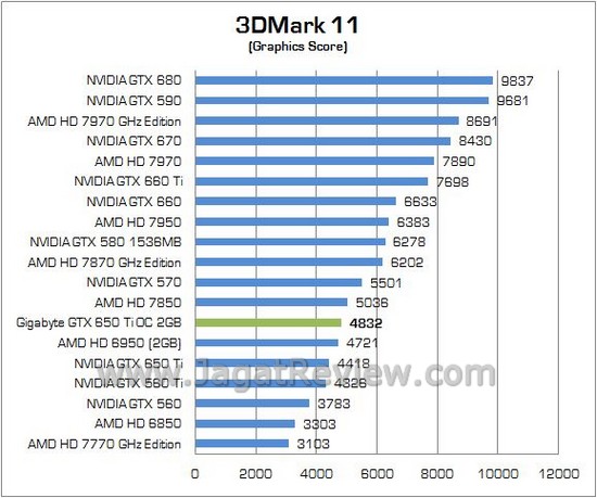 Review VGA NVIDIA Gigabyte GTX 650 Ti OC 2GB: Memory Lebih Besar dan Clock Lebih Tinggi! 4 GIGABYTE GTX650Ti OC 04
