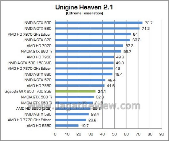 Review VGA NVIDIA Gigabyte GTX 650 Ti OC 2GB: Memory Lebih Besar dan Clock Lebih Tinggi! 5 GIGABYTE GTX650Ti OC 05