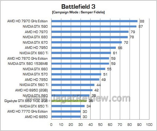 Review VGA NVIDIA Gigabyte GTX 650 Ti OC 2GB: Memory Lebih Besar dan Clock Lebih Tinggi! 6 GIGABYTE GTX650Ti OC 06