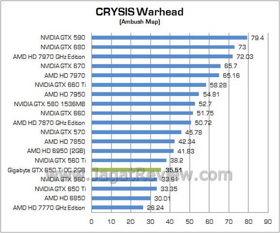 Review VGA NVIDIA Gigabyte GTX 650 Ti OC 2GB: Memory Lebih Besar dan Clock Lebih Tinggi! 7 GIGABYTE GTX650Ti OC 07
