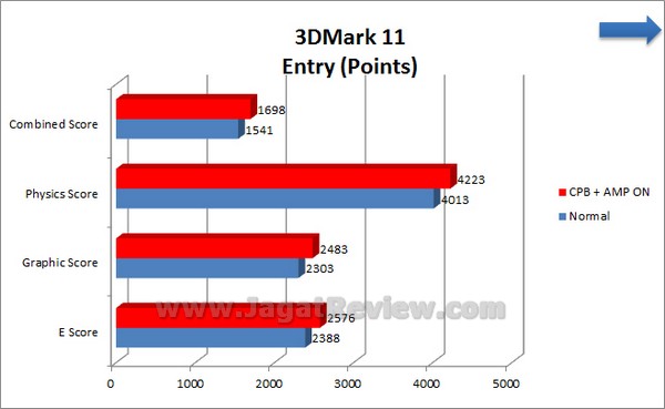 Gigabyte F2A85X UP4 Grafik 3DMark11 Entry