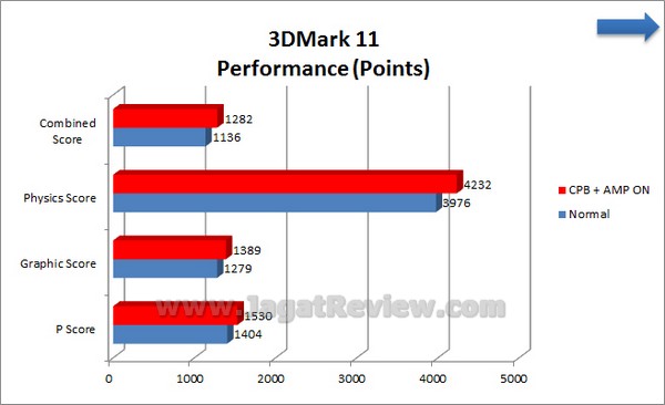Gigabyte F2A85X UP4 Grafik 3DMark11 Performance