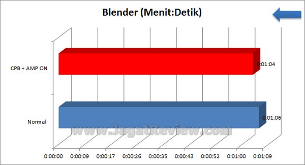 Gigabyte F2A85X UP4 Grafik Blender