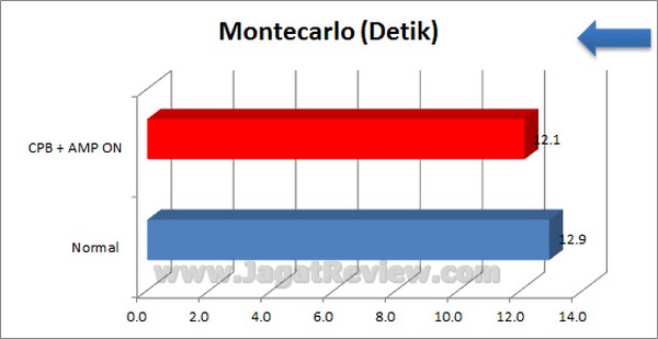 Gigabyte F2A85X UP4 Grafik Montecarlo