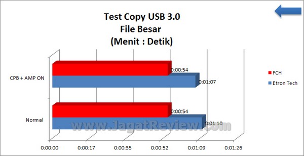 Gigabyte F2A85X UP4 Grafik TestCopy FileBesar