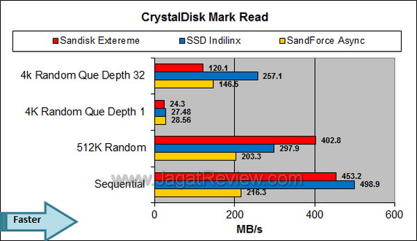 Sandisk Extreme Crystal Disk Mark Read