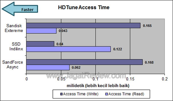Sandisk Extreme HDTune Access Time