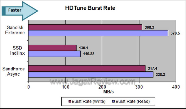 Sandisk Extreme HDTune Burst Rate