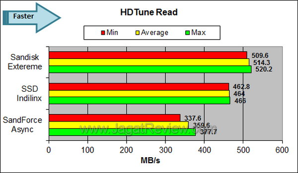 Sandisk Extreme HDTune Read